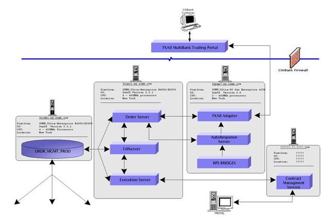 Migration of Orion FX