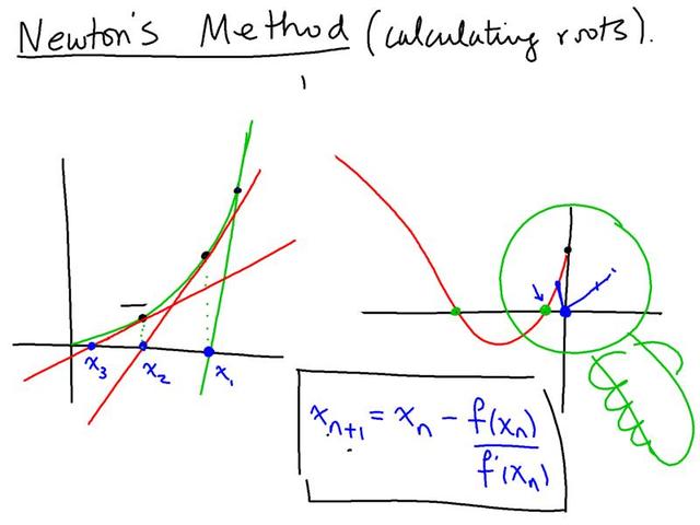 Sir Isaac Newton and Leibnitz