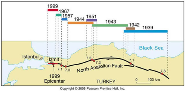 North Anatolian fault