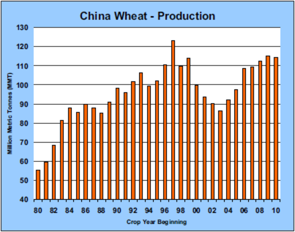 China lost 15% of its grain harvest