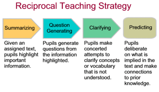 Reciprocal Teaching