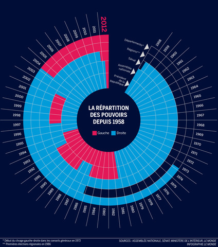 Le Monde.fr La gauche domine les lieux de pouvoir