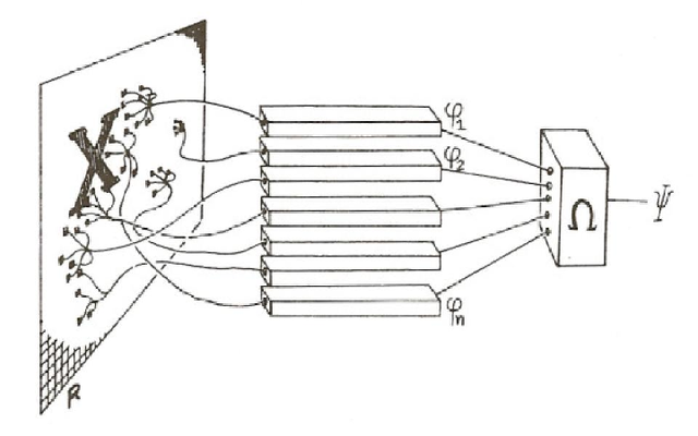 Minsky and Papert prove perceptrons cannot be used as a basis for a general computer