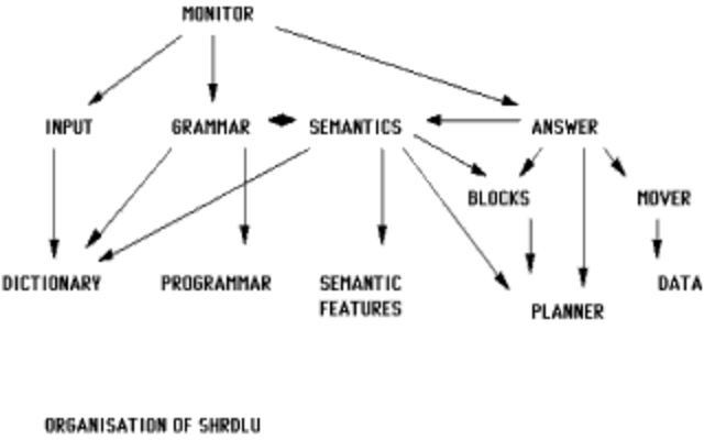 Terry winograd from MIT develops SHRUDLU