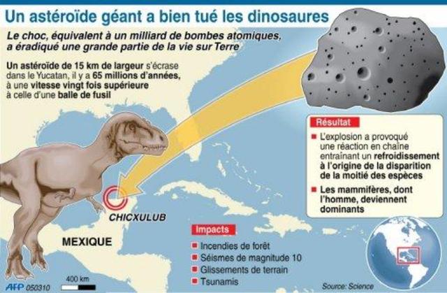 L'extinction des dinosaures