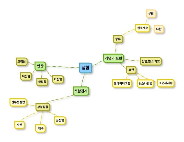 집합 맵을 가지고 출발!