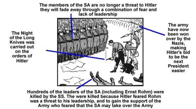 Night of the Long Knives: Hitler uses the SS to assassinate the leaders of the SA, representing the radical wing of the Nazi party, who had come to seem a threat to his plans.
