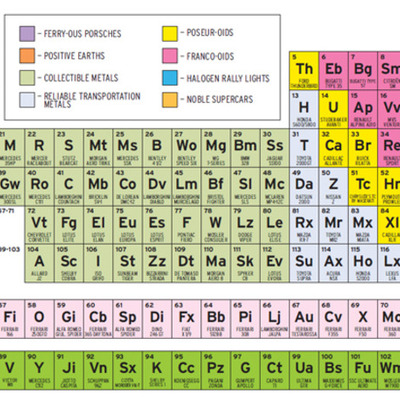 Timeline: Organizing the Periodic table