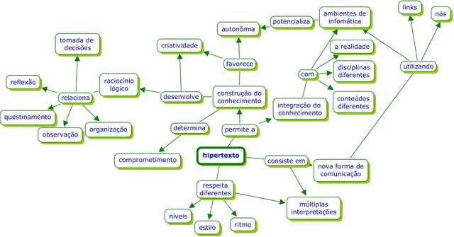 Conceito de Hipertexto para Ted Nelson