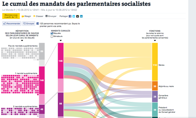 Le Monde.fr Le cumul des mandats des parlementaires socialistes