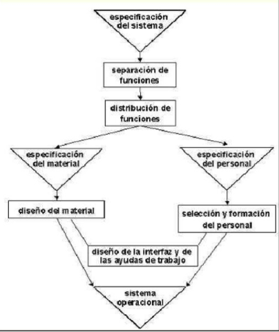 Procedimiento diseño de sistemas