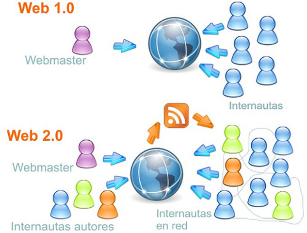 La evolución de Web 2.0