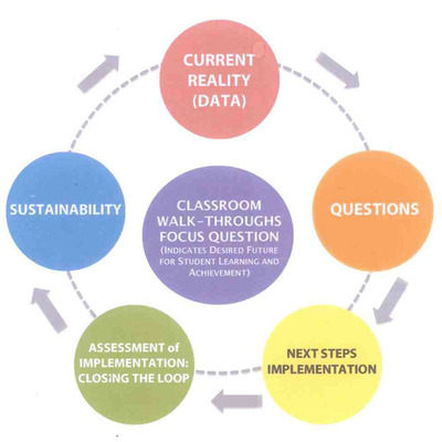 Timeline: Classroom Walkthrough