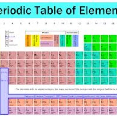 Timeline: Development of Periodic Table