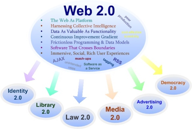 Web 2.0