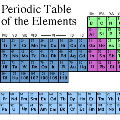 Timeline: history of the periodic table