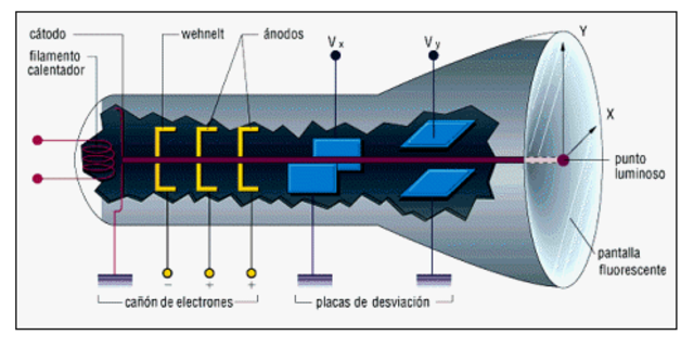 Tubo de Rayos Catodicos