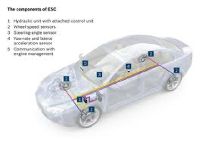 Electronic Stablity Control