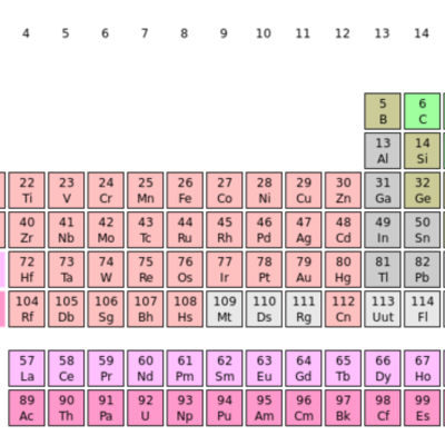 Timeline: the  development of the periodic table