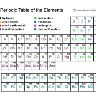 Timeline: Yr 9 Chemistry Assessment Task