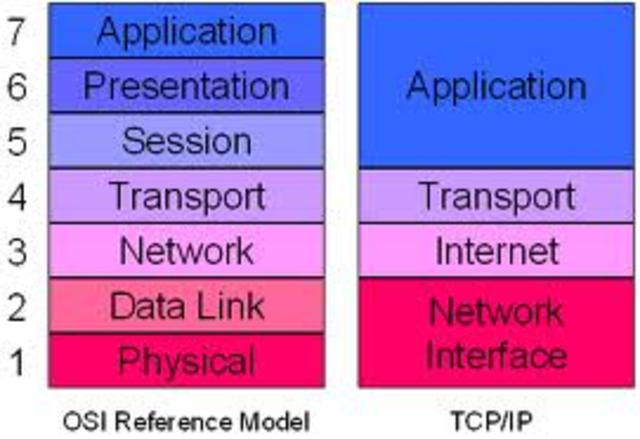 TCP/IP