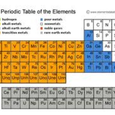 Timeline: HISTORY OF THE PERIODIC TABLE