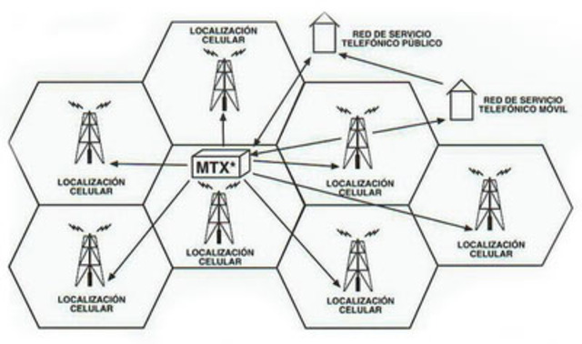 Inicios de las redes de telefonia celular