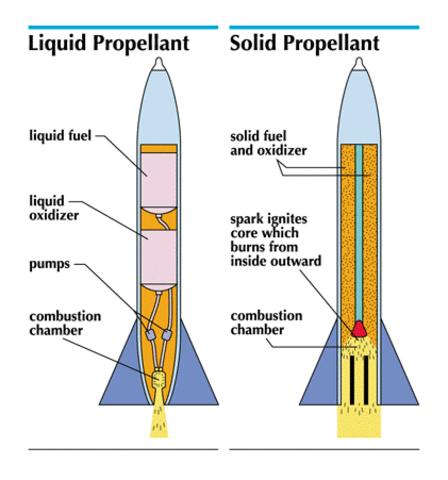 Liquid-Fuel Rocket