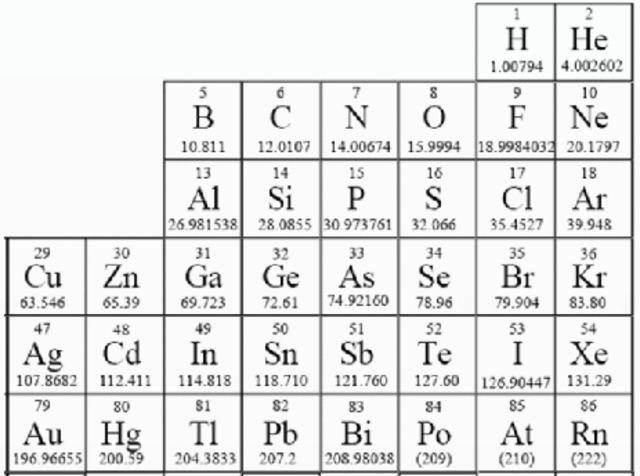 Table of Atomic Weights