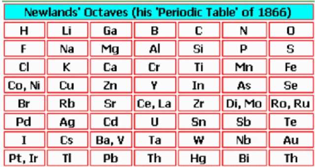 First 14 elements organised
