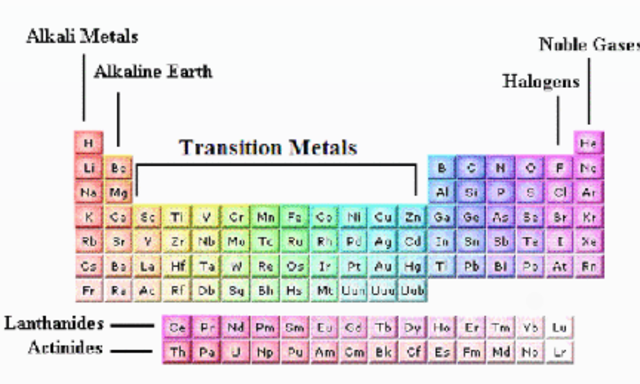 Lanthanides and actinides
