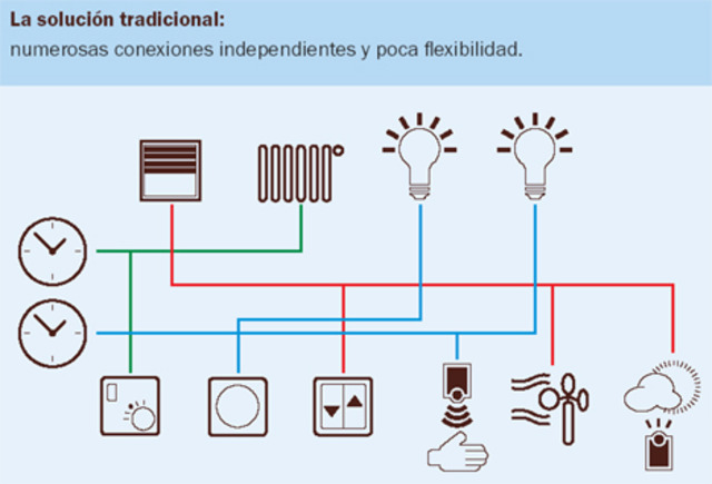 Instalación eléctrica de una casa