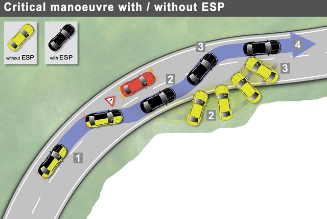 Electronic Stability Control