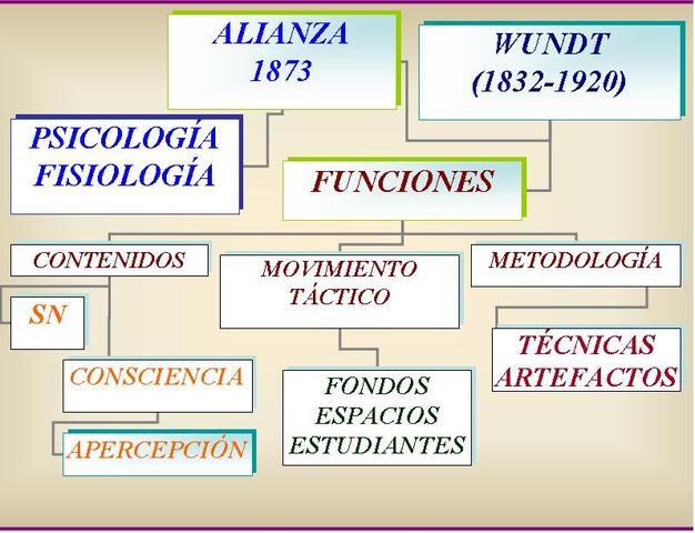 Fisiologia Wundt