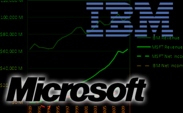Microsoft IBM (1980)
