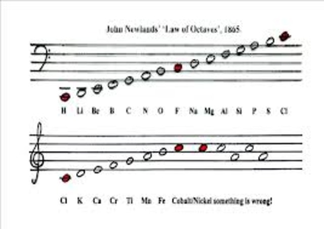 Law Of Octaves