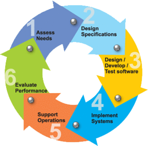 Nace el Software Development Life Cycle
