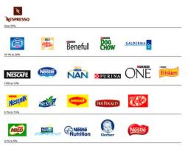 Producto - Nestlé comercializa 27 marcas y 962 referencias de productos en el país.