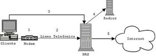 Primer ISP de marcaje telefónico