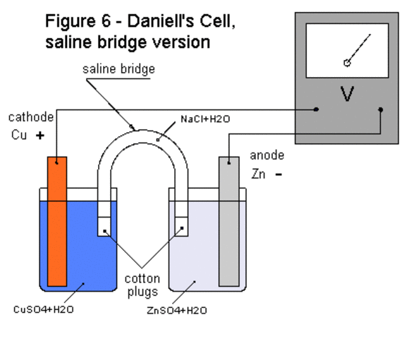 The Daniell Cell