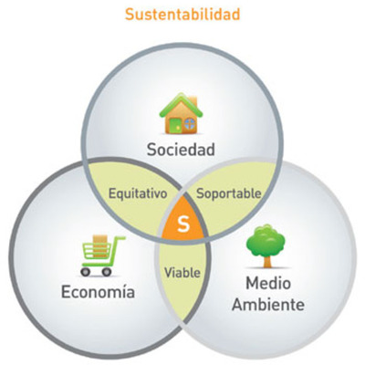 Timeline: SUSTENTABILIDAD...
