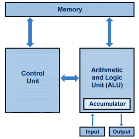 Von Neumann architecture