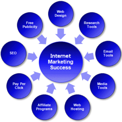 Timeline: Internet Marketing