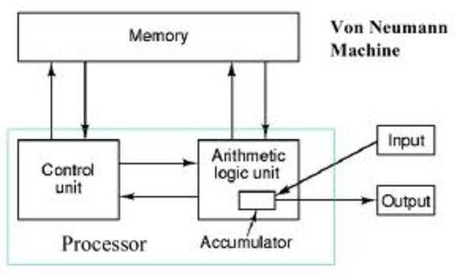 Von Neumann Architecture