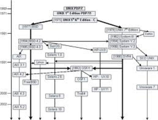 UNIX Operating System