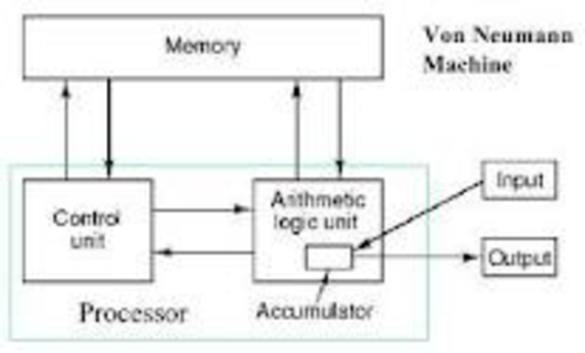 Von Neumann Architecture