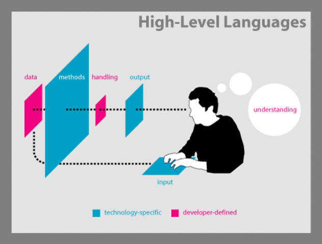 High-level Programming Language