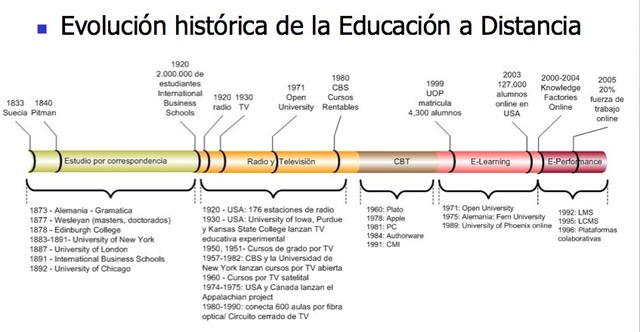 Evolucion de la educacion a Distancia