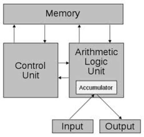 Von Neumann Architecture