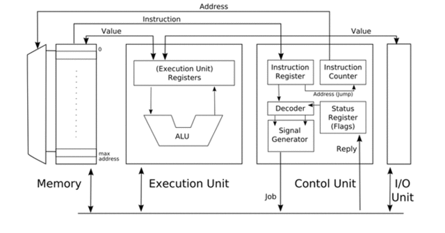 Von Neumann architecture